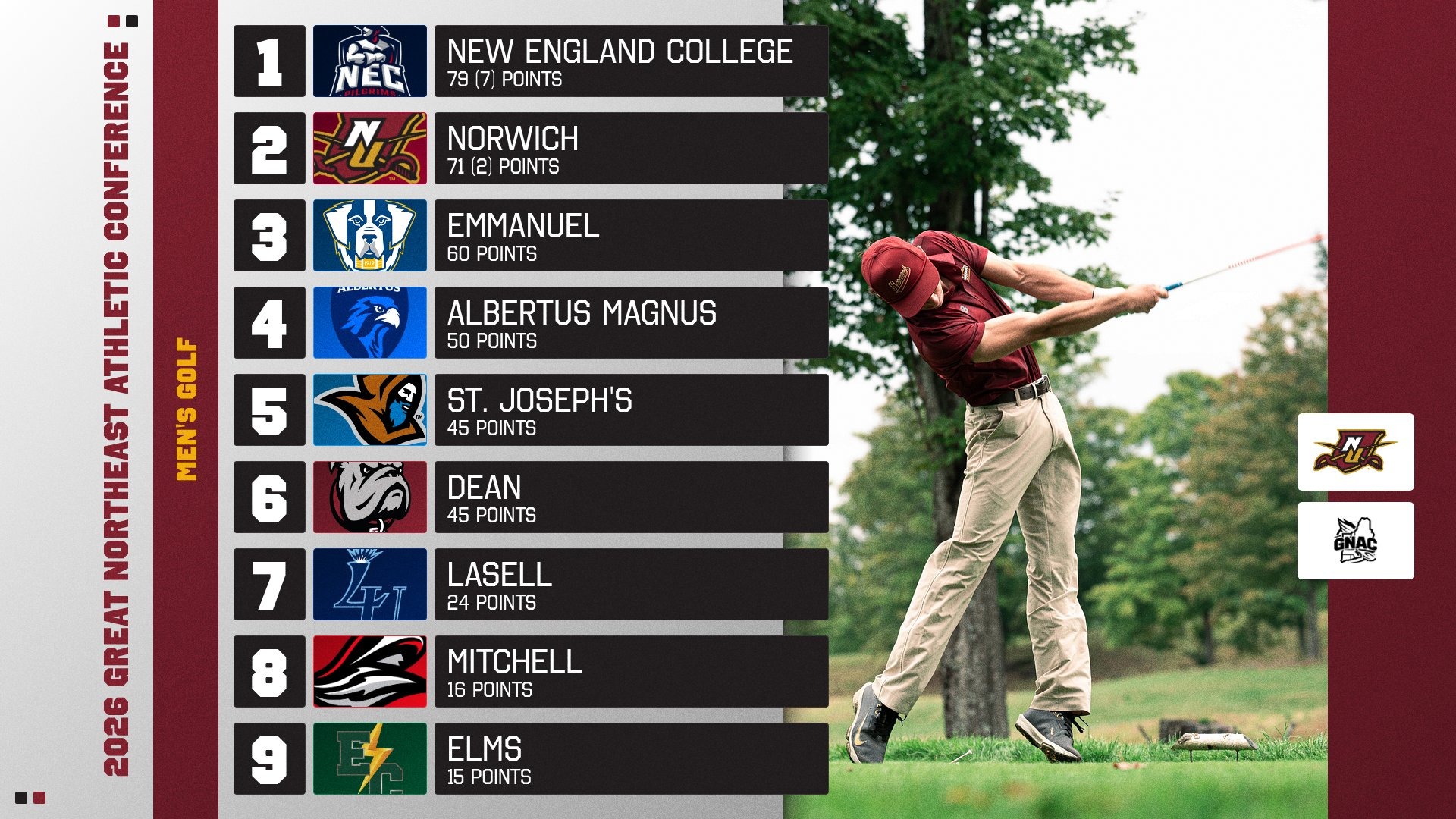 2026 GNAC MEN'S GOLF CHAMPIONSHIP POLL
