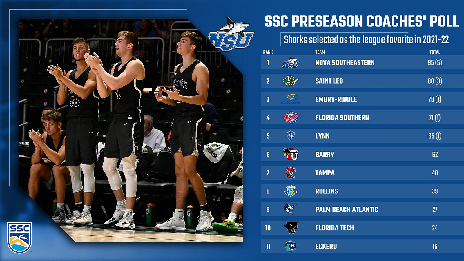Sharks Earn Nod as SSC Favorite Heading into 202122 Nova Southeastern University Athletics