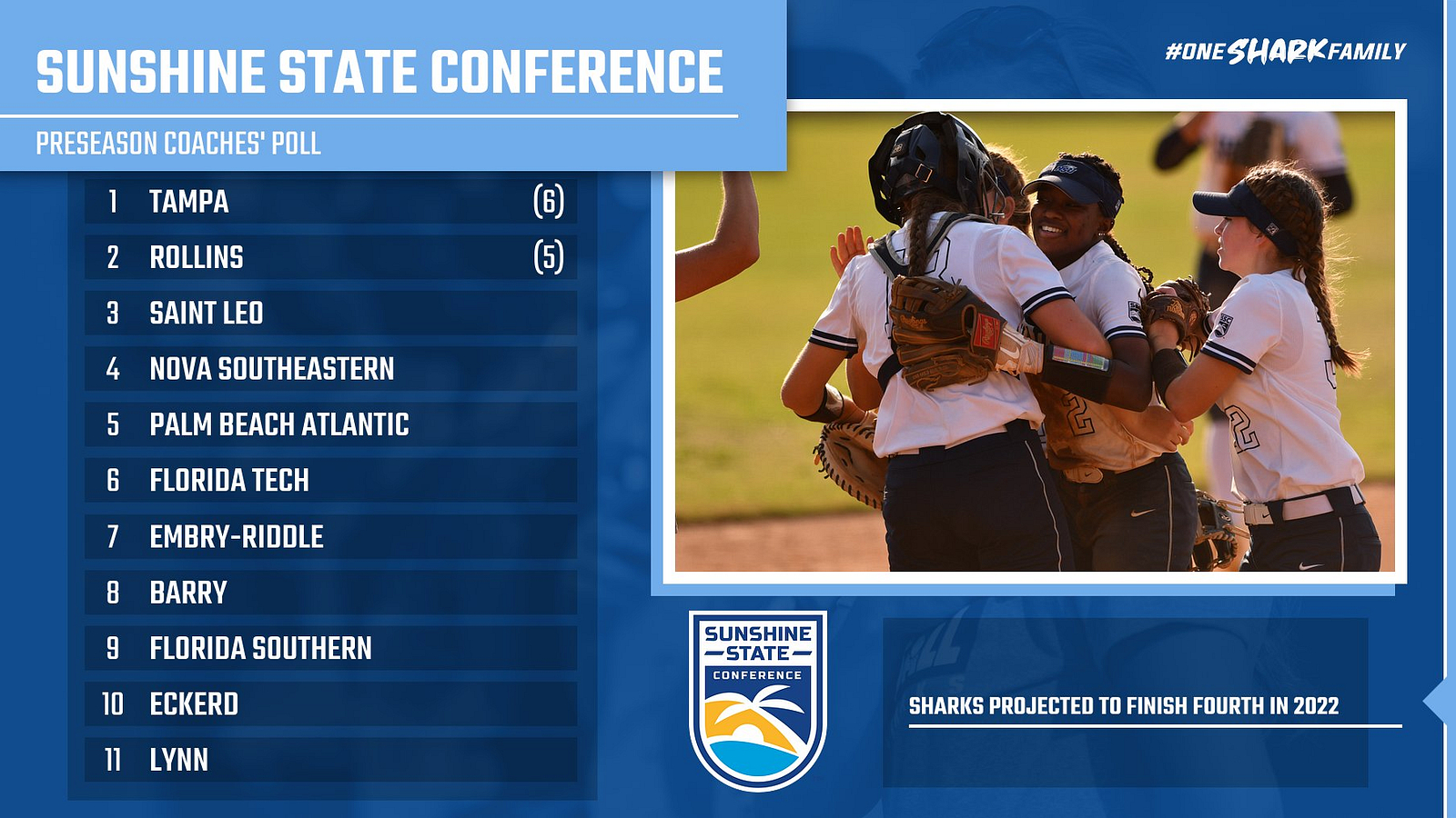 Sharks Projected Fourth in SSC Softball Preseason Coaches’ Poll Nova