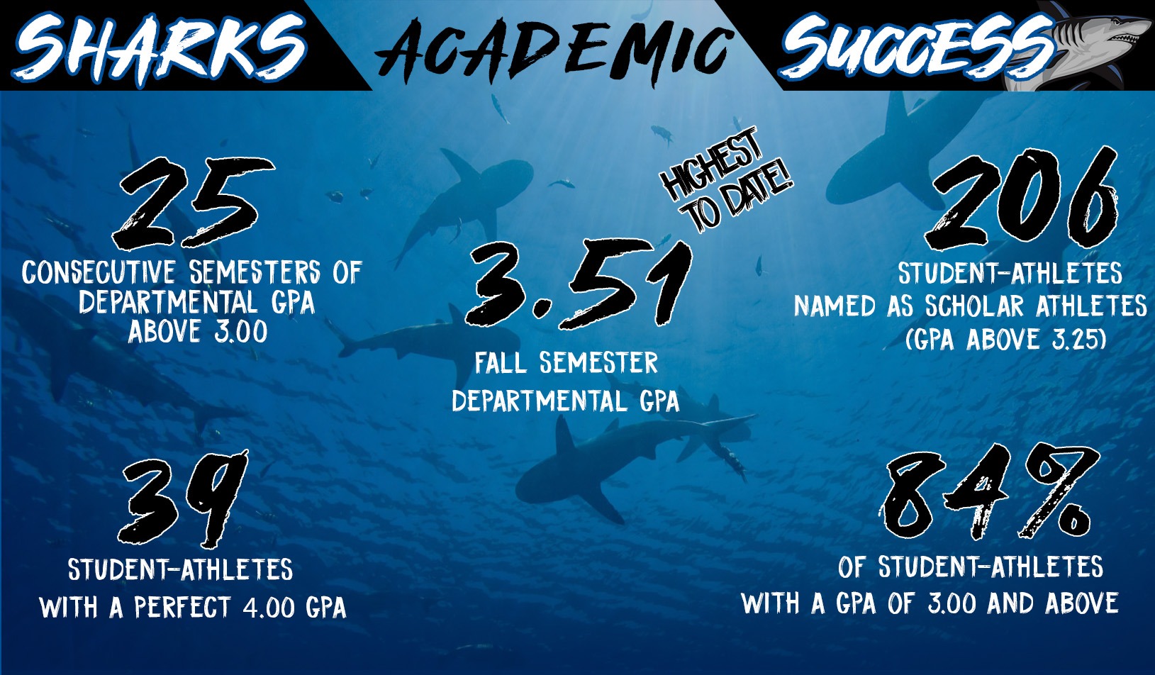 Sharks Continue Success In Classroom Earn 3 51 Cumulative Fall GPA sharks-continue-success-in-classroom-earn-3-51-cumulative-fall-gpa