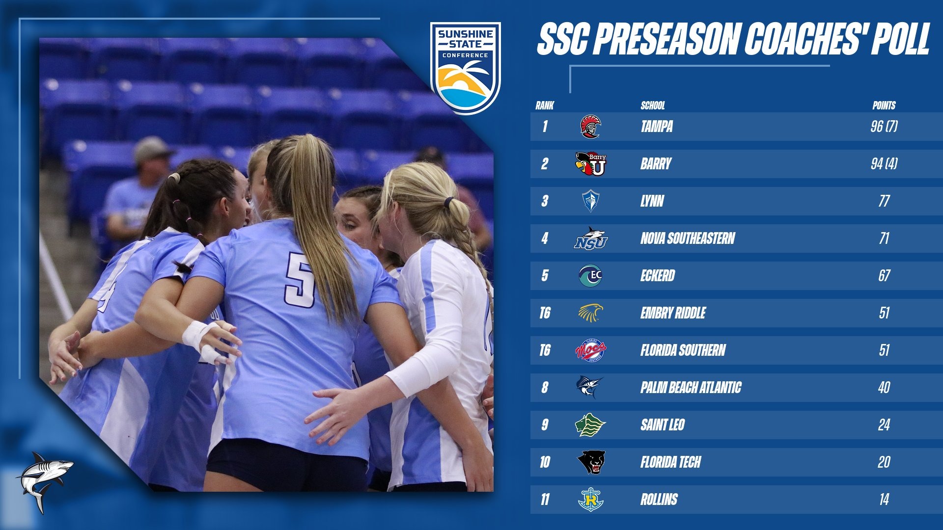 Sharks Picked Fourth in SSC Preseason Coaches' Poll Nova Southeastern University Athletics