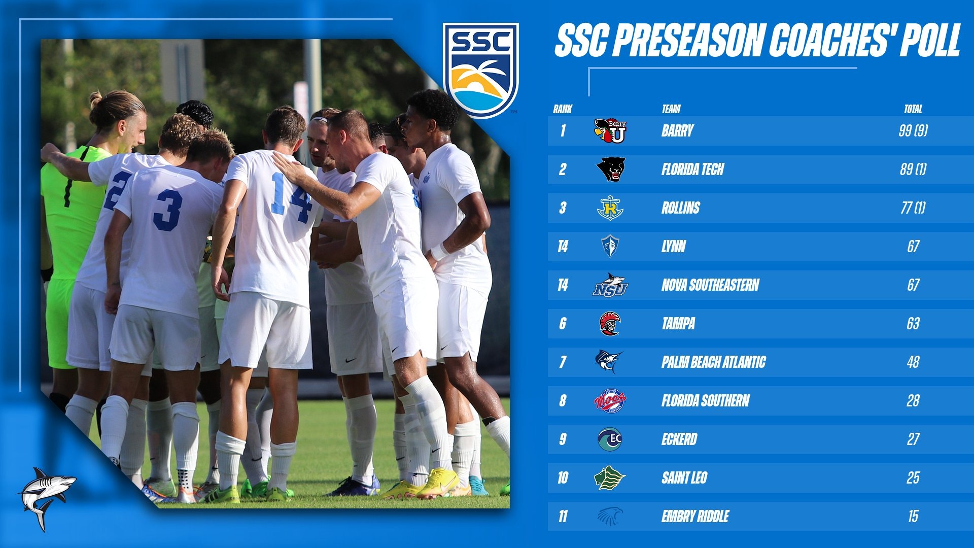 NSU Men's Soccer Picked Fourth in SSC Preseason Coaches' Poll Nova