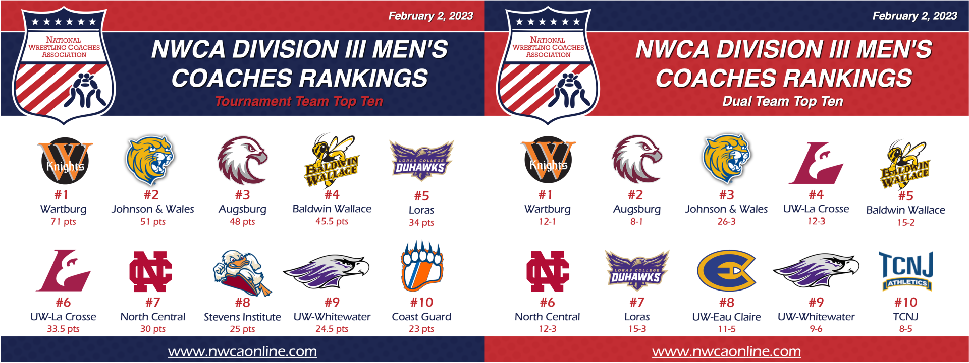 Division III Coaches Regular Season Poll #5