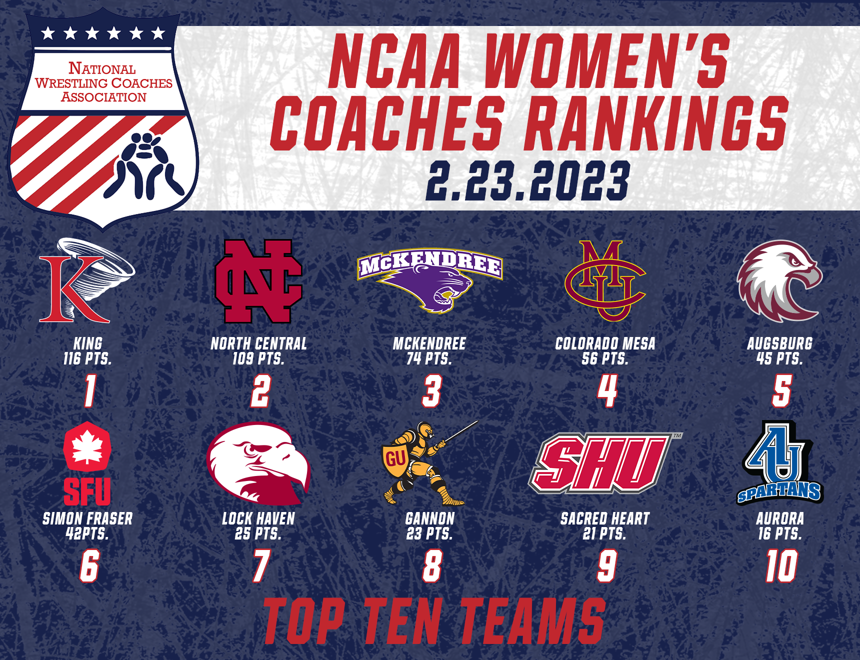  Final Regular Season NCAA Women’s Coaches Poll
