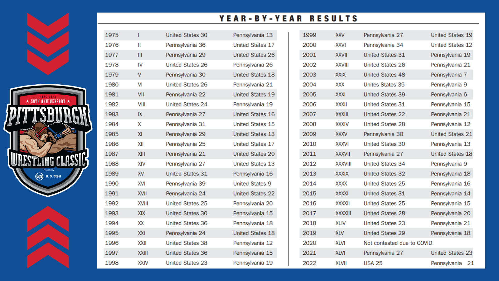 PWC Year by year results
