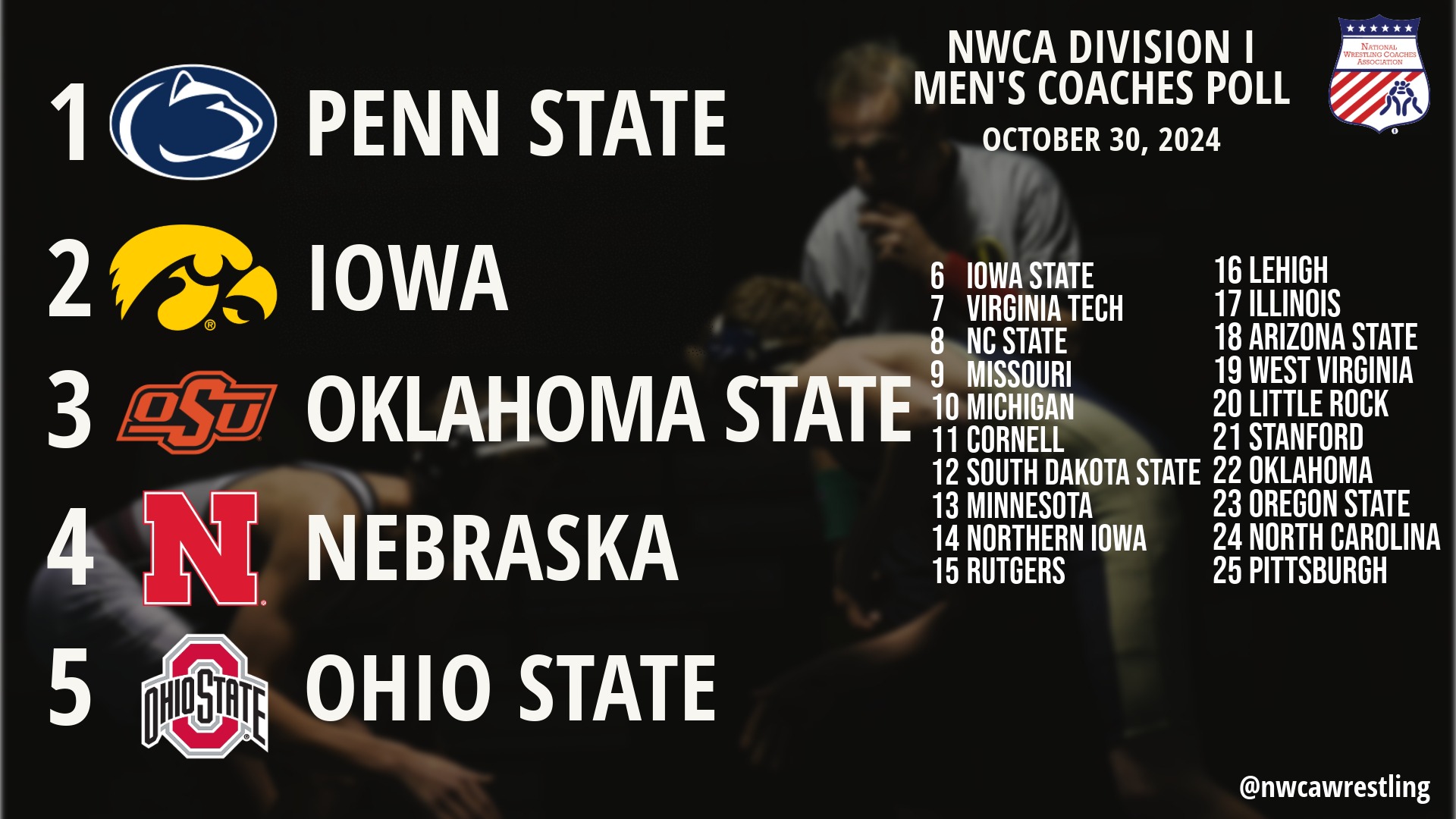 NWCA Releases D3 Men's Preseason Coaches Poll National Wrestling