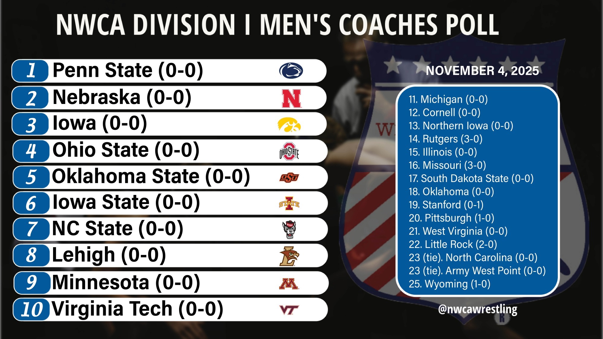 Coaches Poll - November 4, 2025