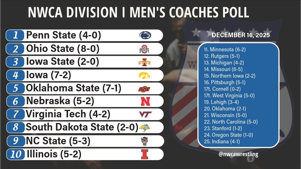 Dec. 16 Coaches Poll