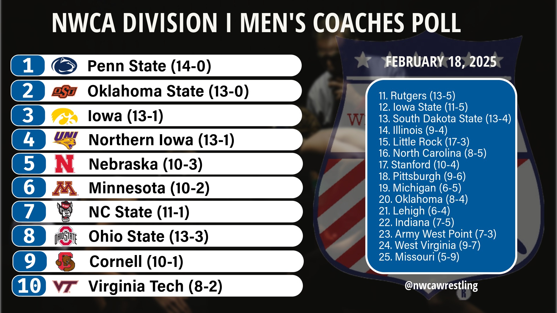 Coaches Poll Feb. 18