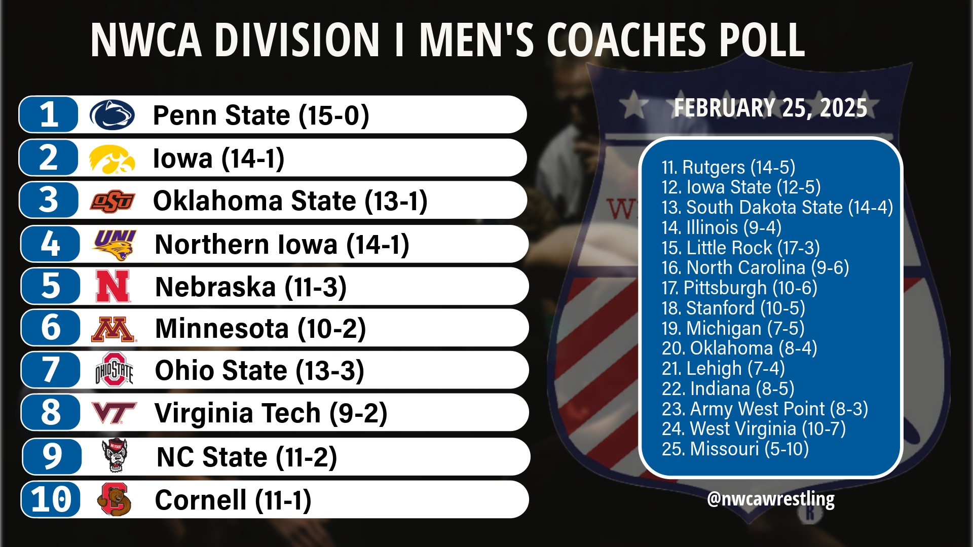 Coaches Poll Feb. 25