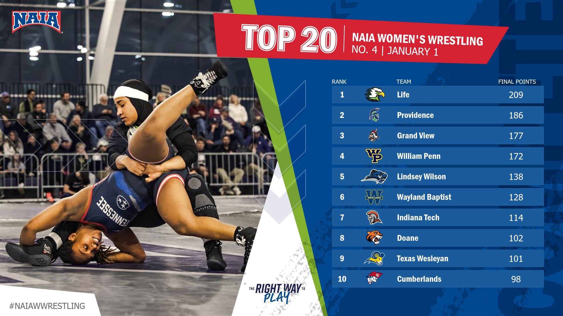 NAIA WWR Rankings 1/1/26