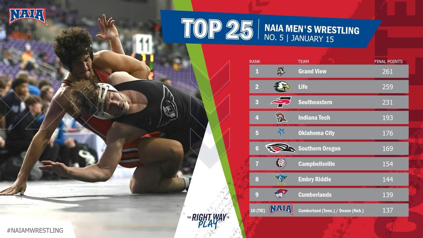 NAIA MWR Rankings 1-15-26