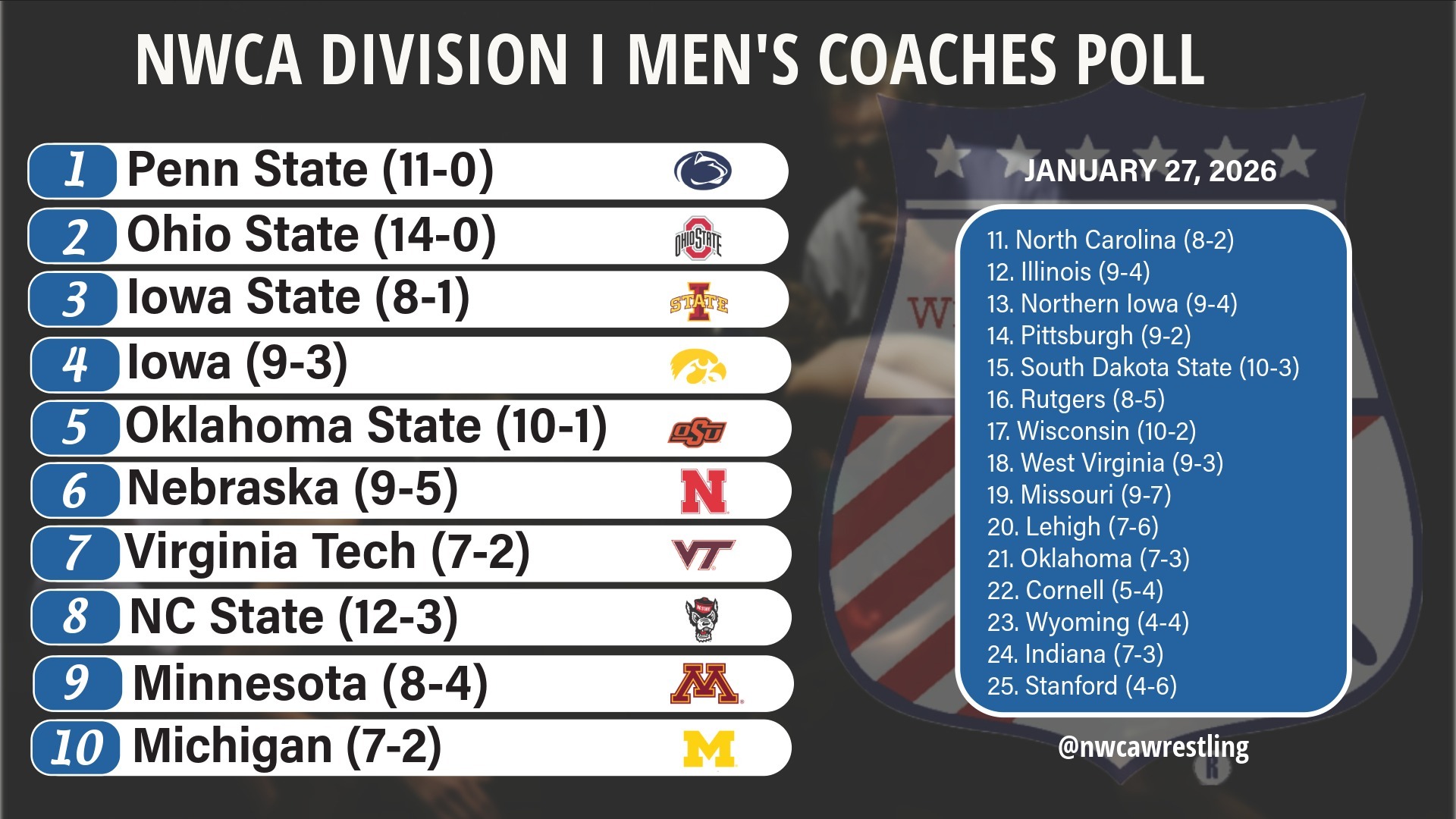 Jan. 27 2026 Coaches Poll