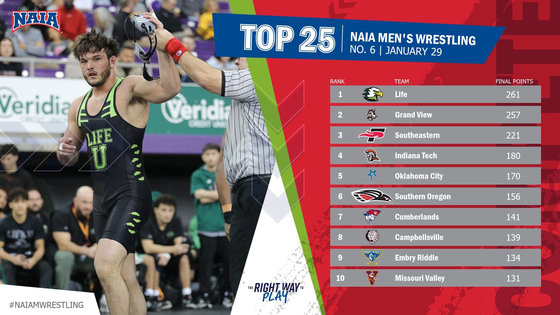 NAIA MWR Rankings 1-29-26