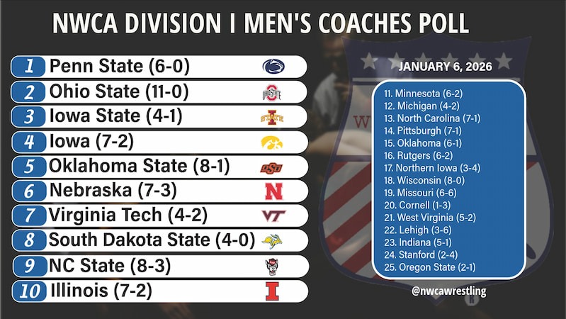 Coaches Poll Jan. 6