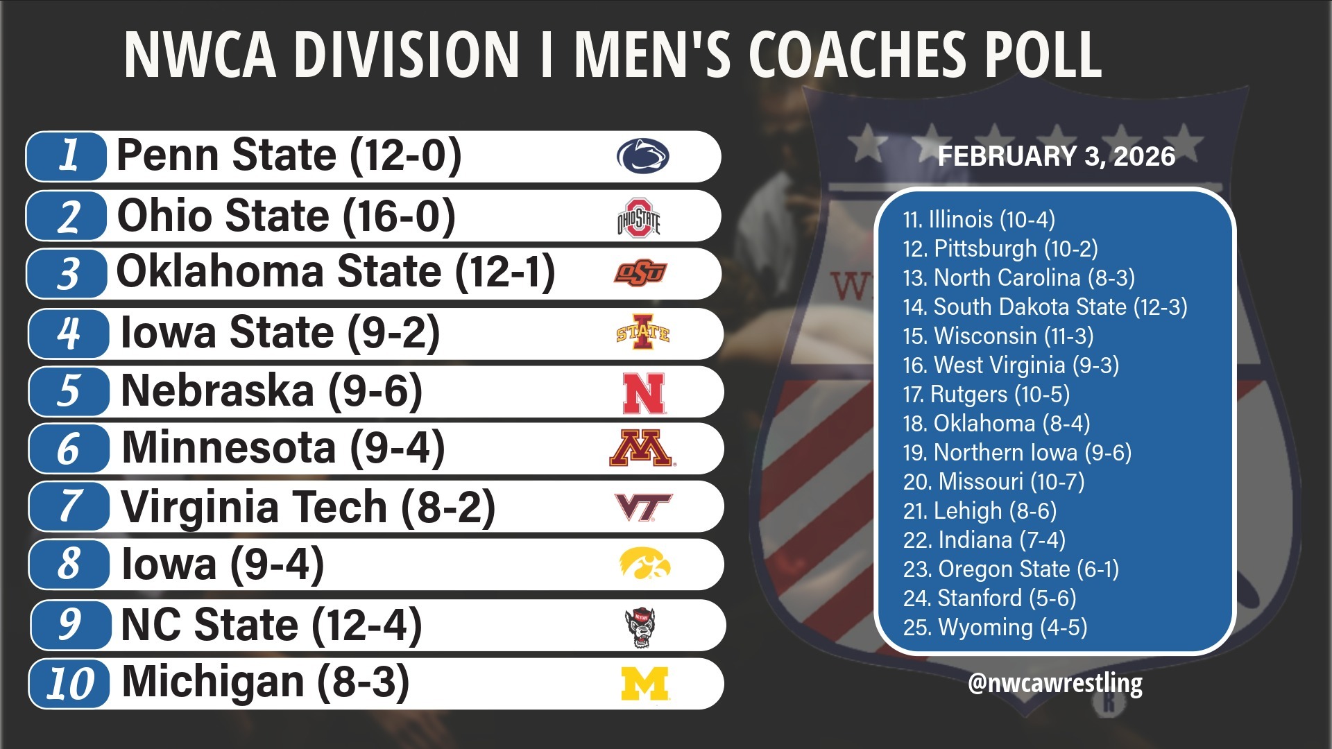 Coaches Poll Feb. 3, 2026