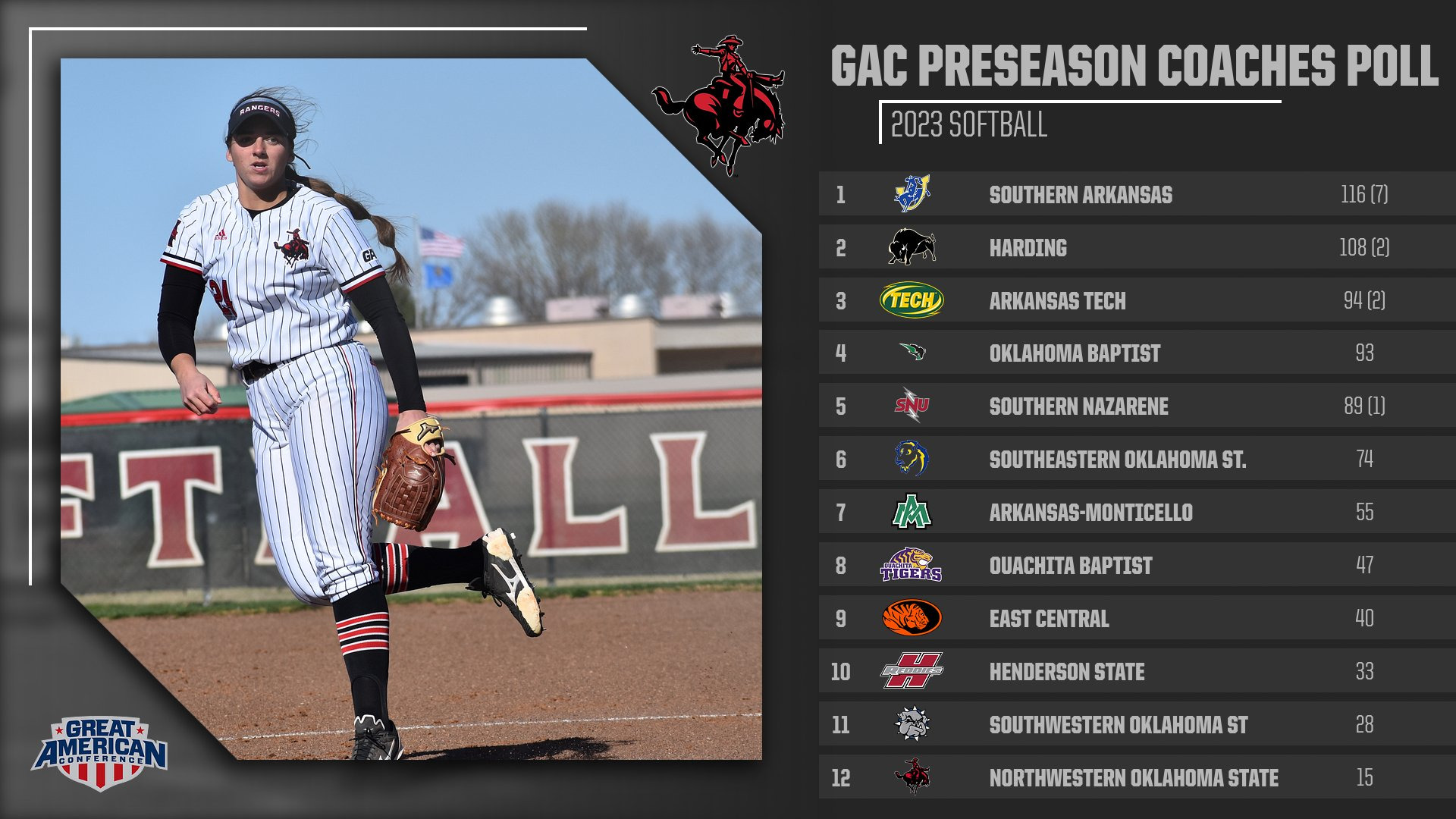 2023 Softball Preseason Poll Northwestern Oklahoma State Athletics