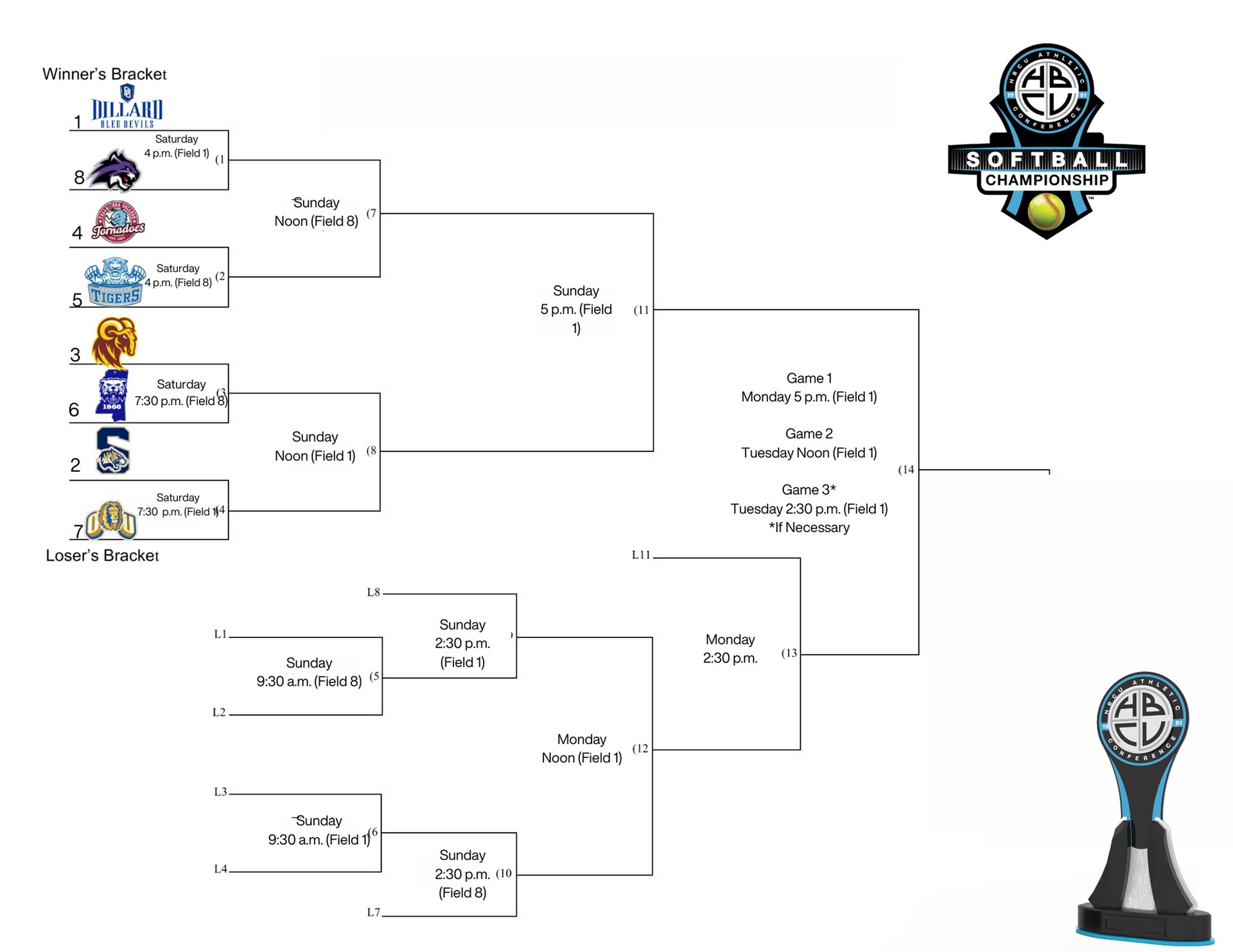 SOFTBALL HBCUAC CHAMPIONSHIP