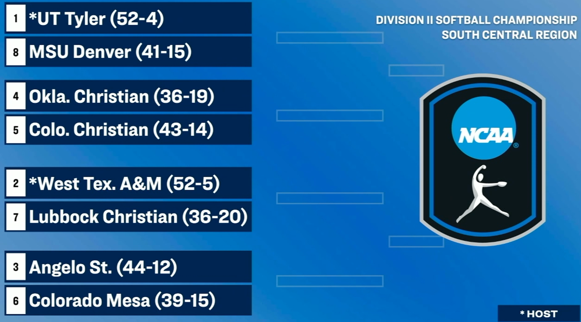 2025 Softball South Central Regional Bracket