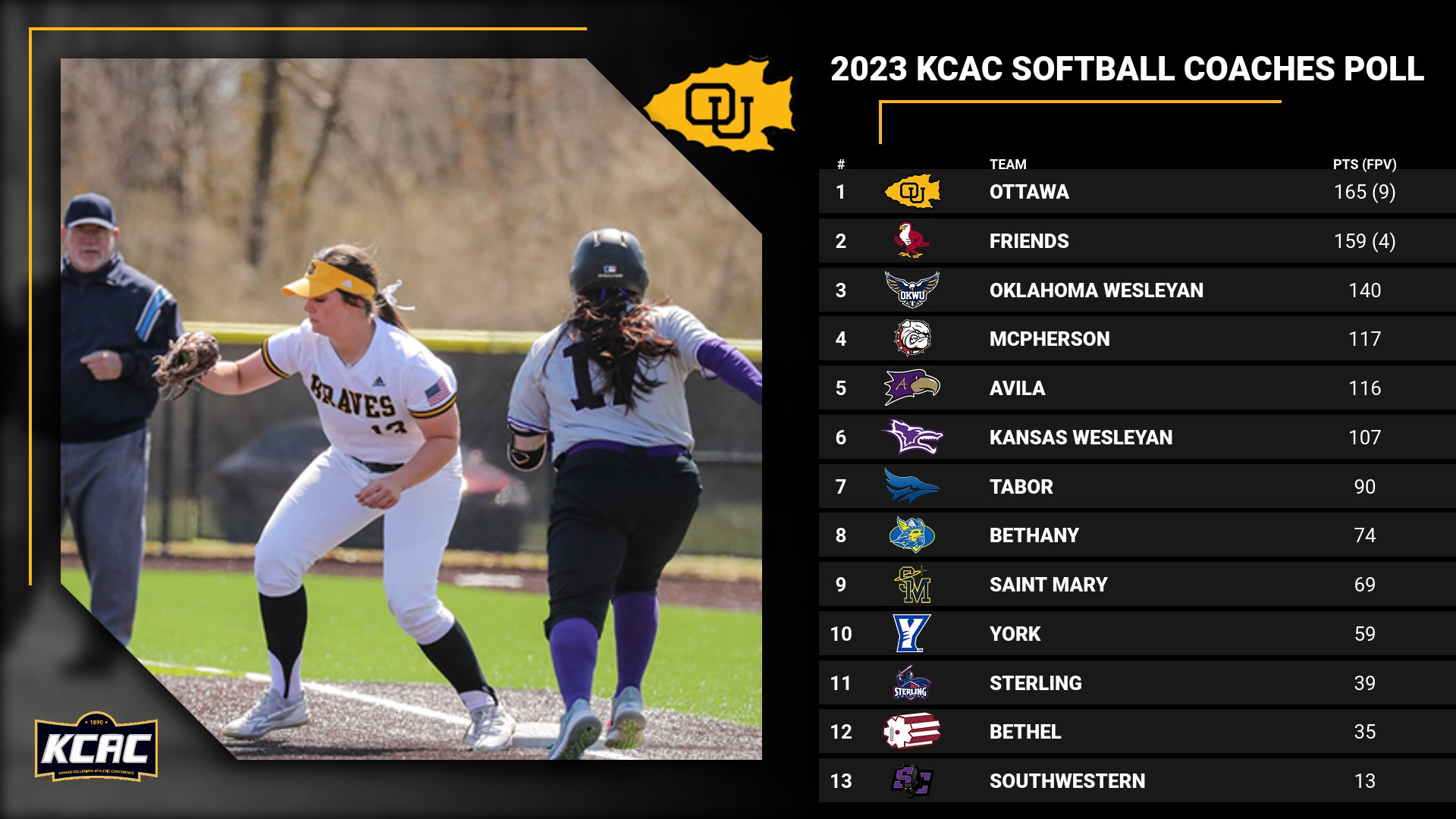 Braves Selected First in the 2023 KCAC Softball Coaches Preseason Poll