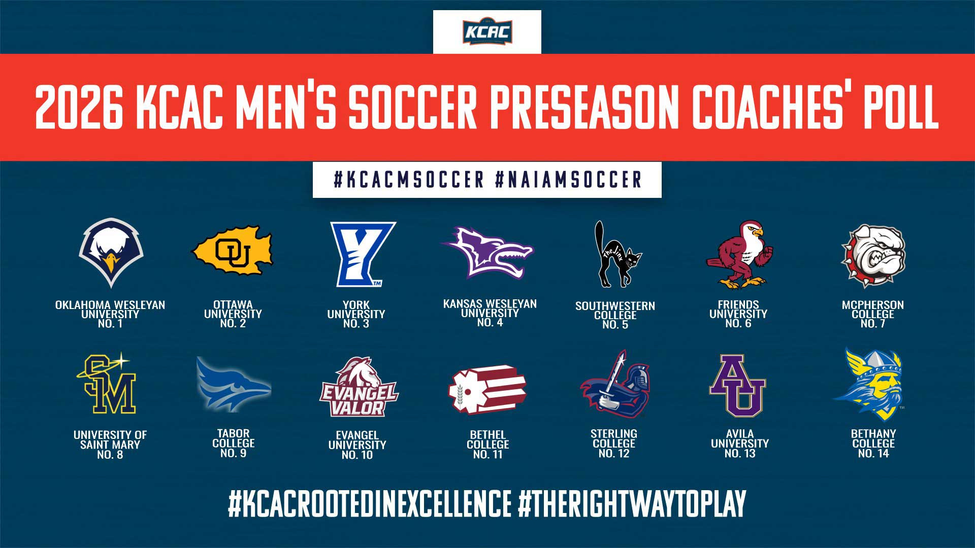 Infographic featuring results of 2026 KCAC Men's Soccer Preseason Coaches' Poll - full results contained in linked story