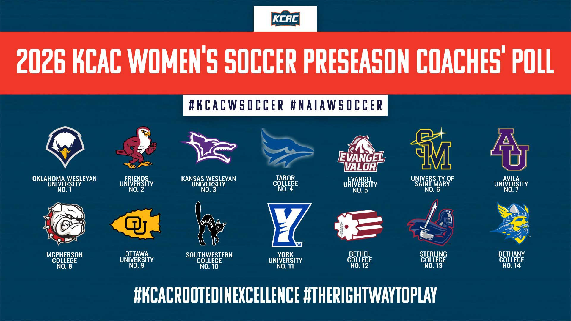Infographic featuring results of 2026 KCAC Women's Soccer Preseason Coaches' Poll - full results contained in linked story