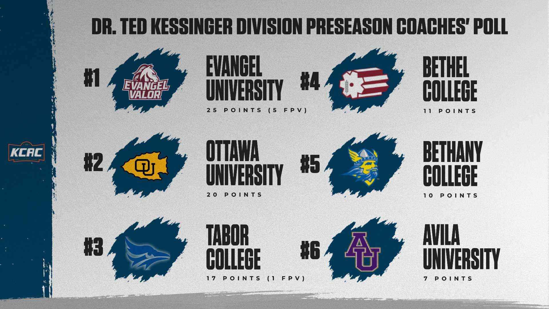 2026_KCAC_Kessinger_Division_Coaches_Poll