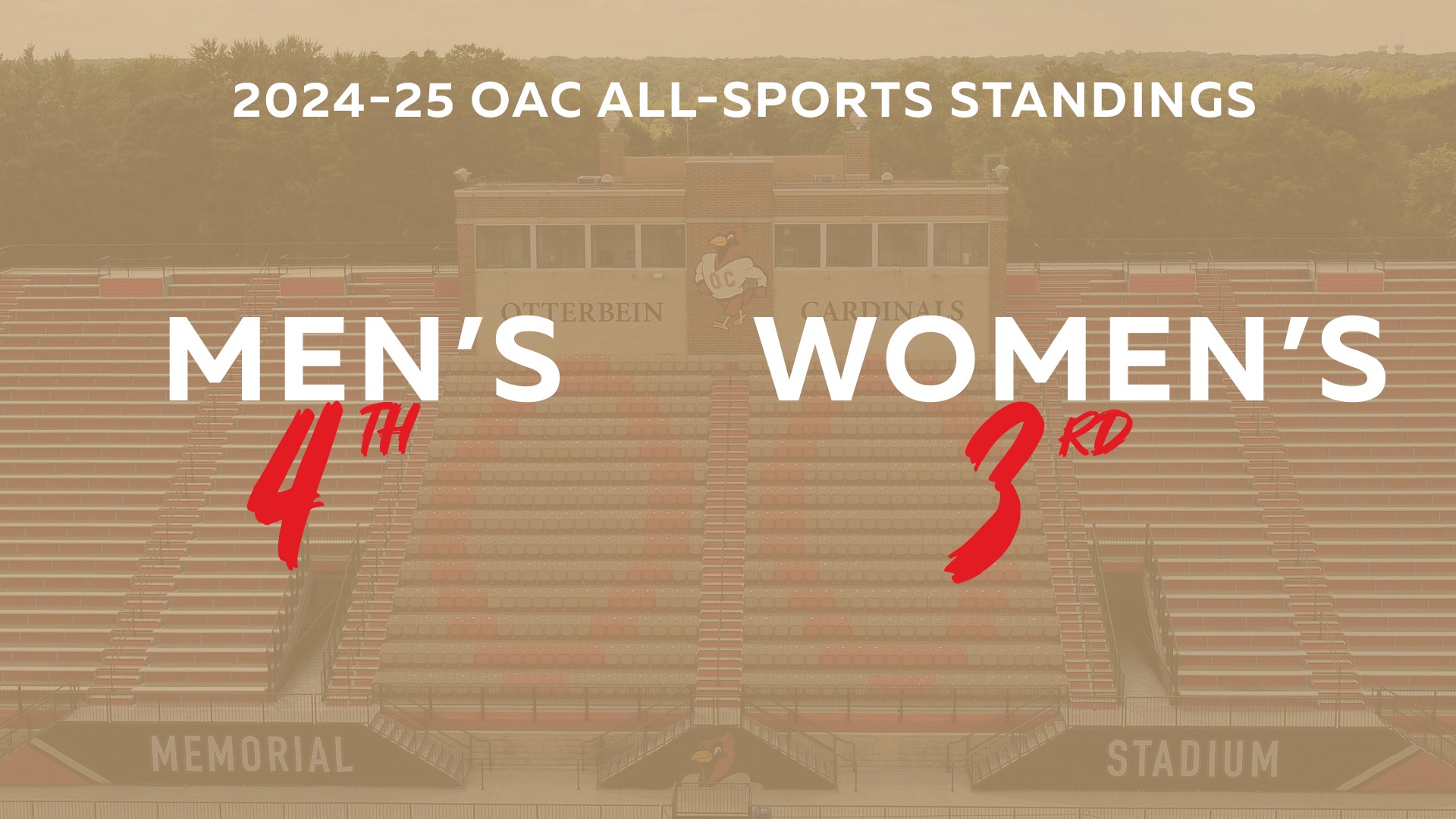 Otterbein men, women in fifth place in 202425 OAC allsports standings after winter season
