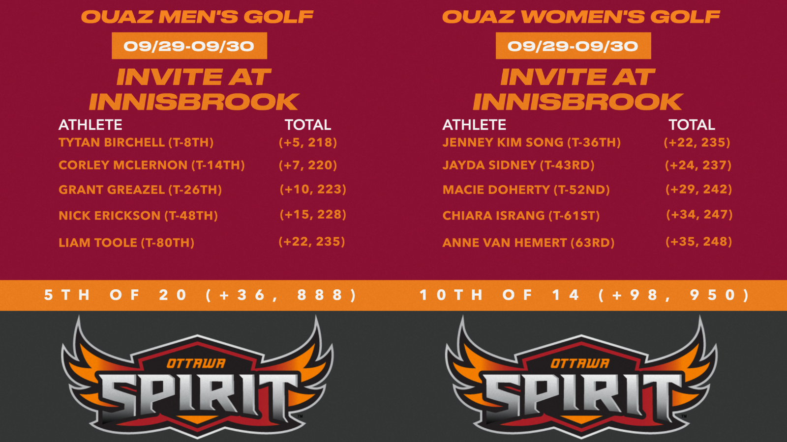 Golf Results 90/29-09/30