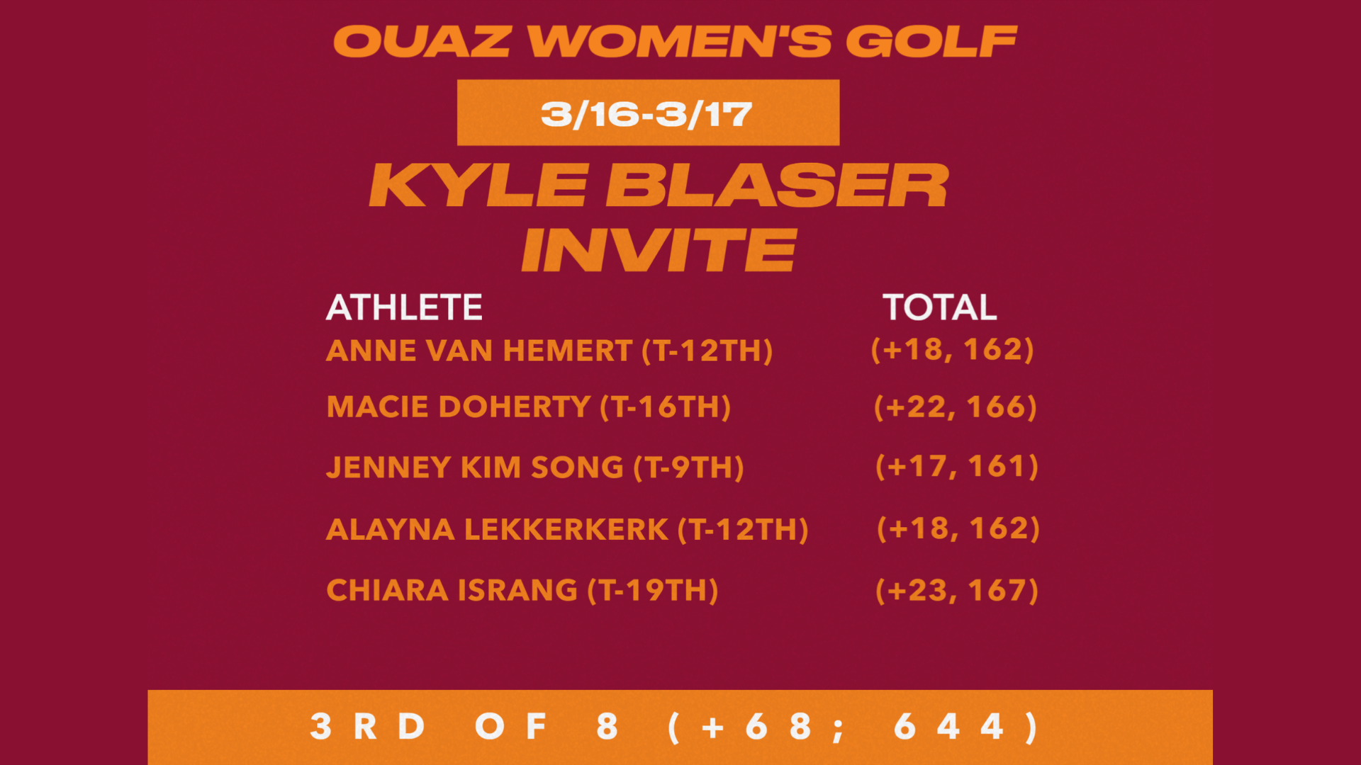 Kyle Blaser Invite 03/16-03/17/2026
