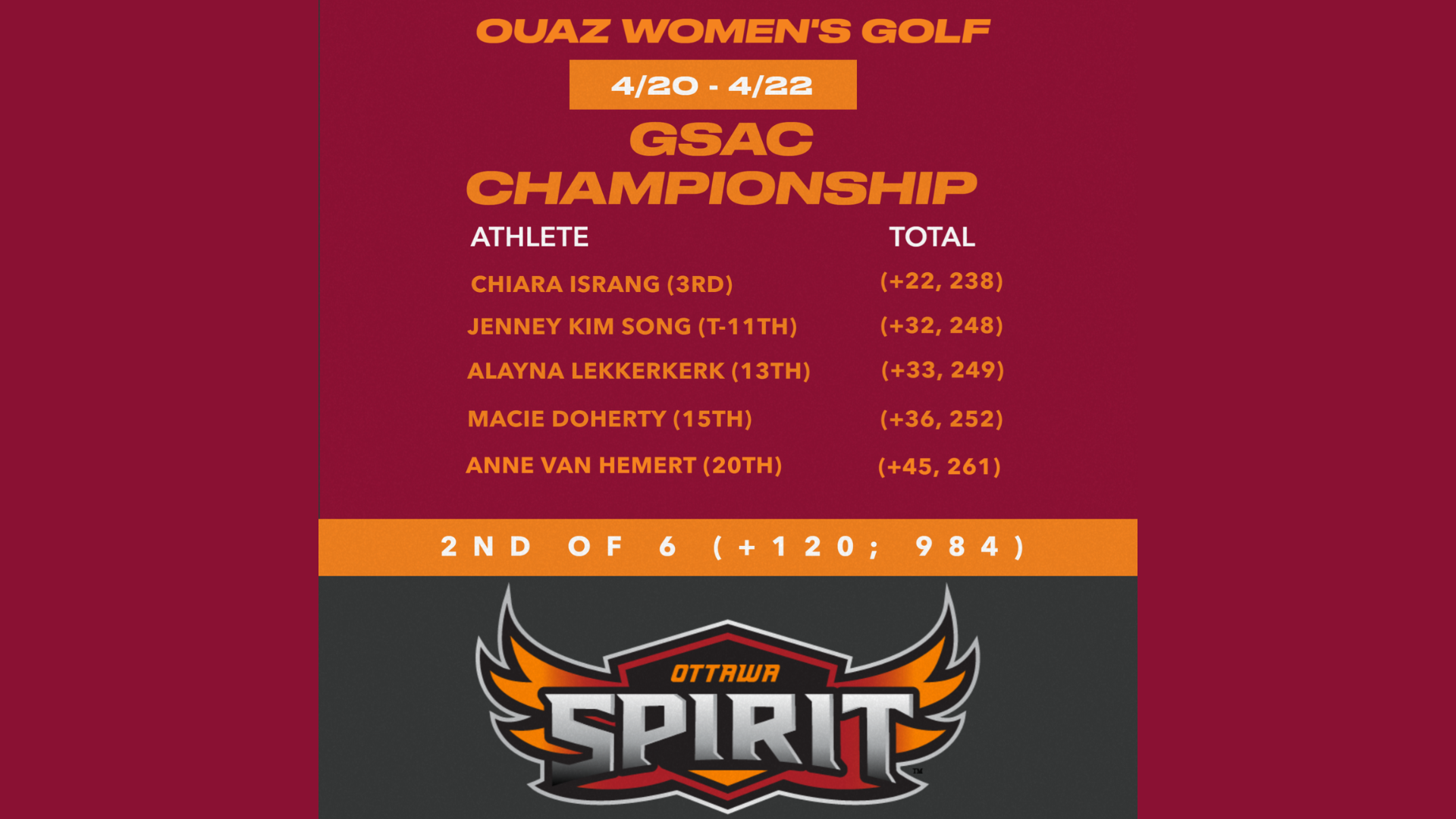 GSAC Women's Golf Championship