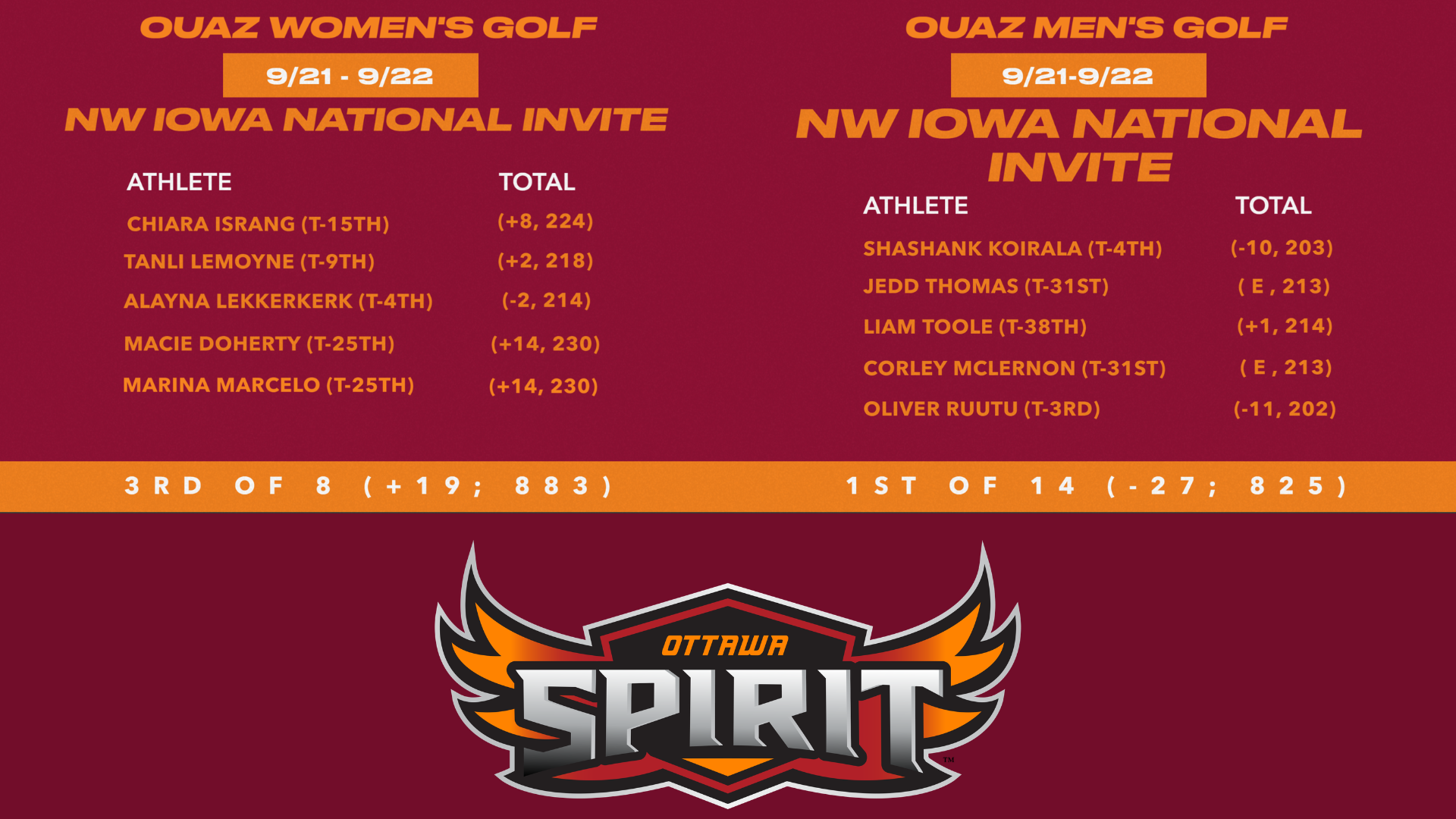 Northwest Iowa National Invitational Results
