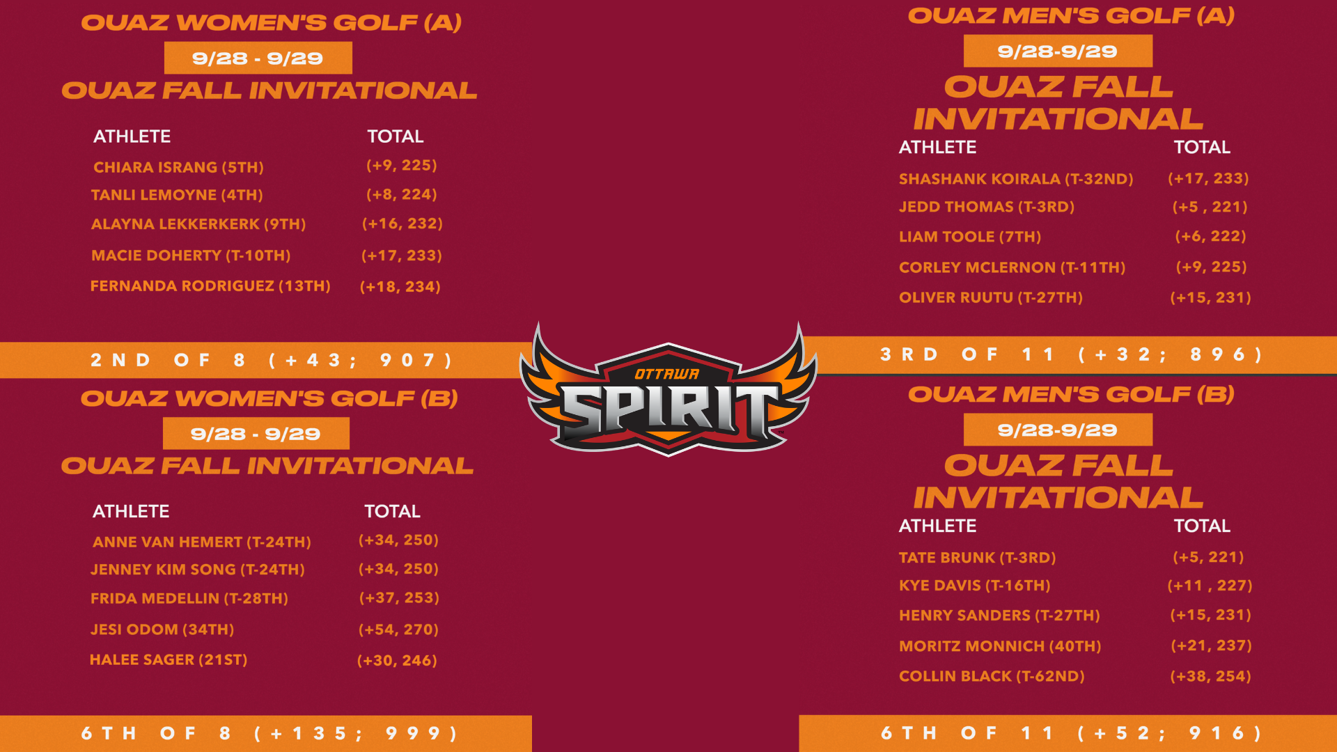 2026 OUAZ Fall Invitational Results