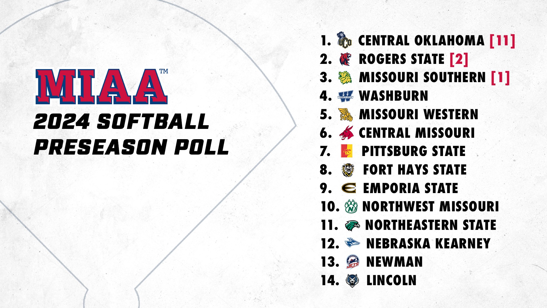 Pitt State Women Picked Seventh in MIAA Preseason Poll Pittsburg