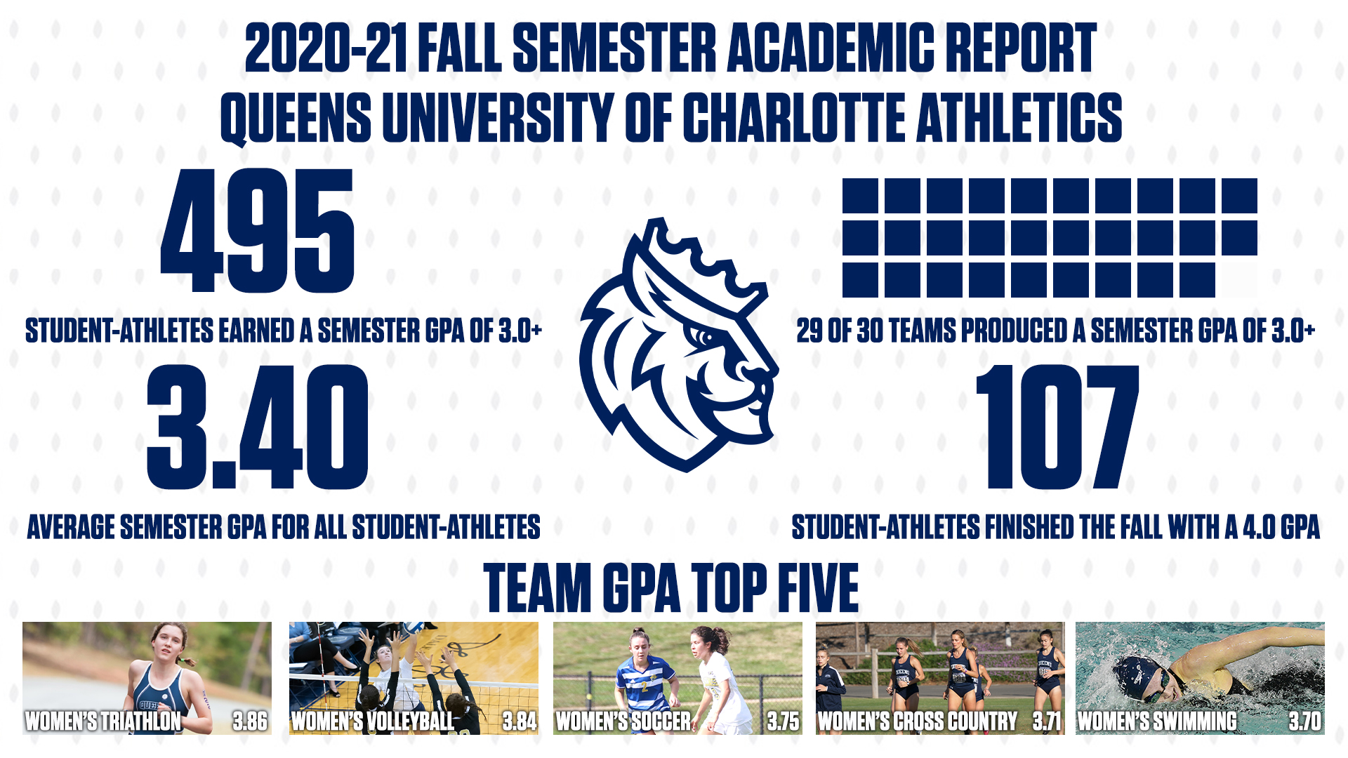 Royals Post Highest Fall GPA in Program History Queens University of