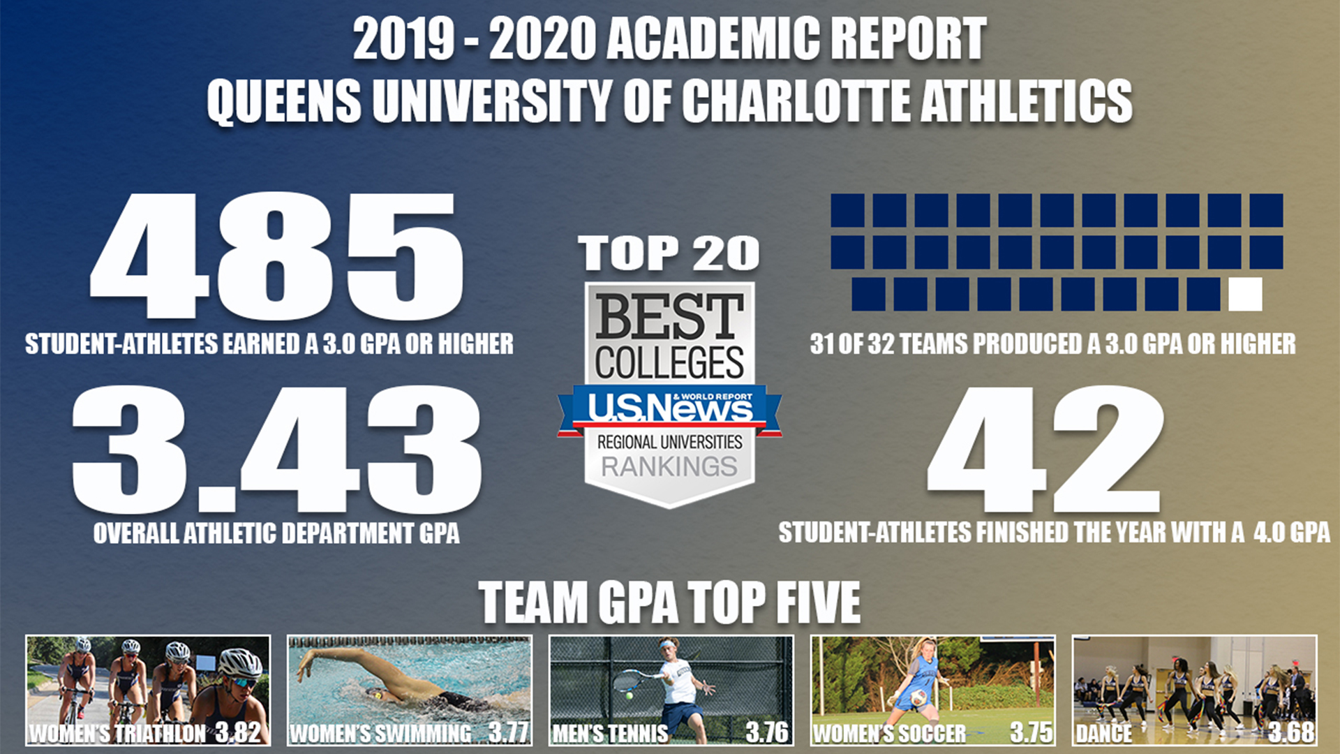 Royals Post Highest Department GPA in Program History Queens