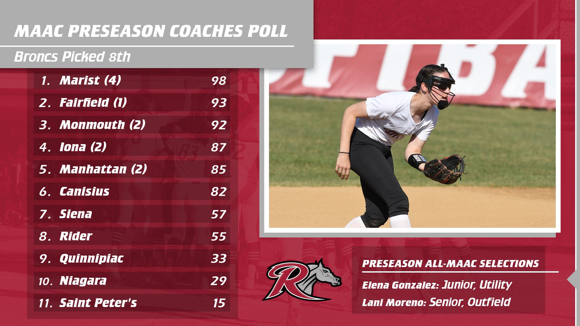 Gonzalez and Moreno Named Preseason AllMAAC; Softball Picked 8th