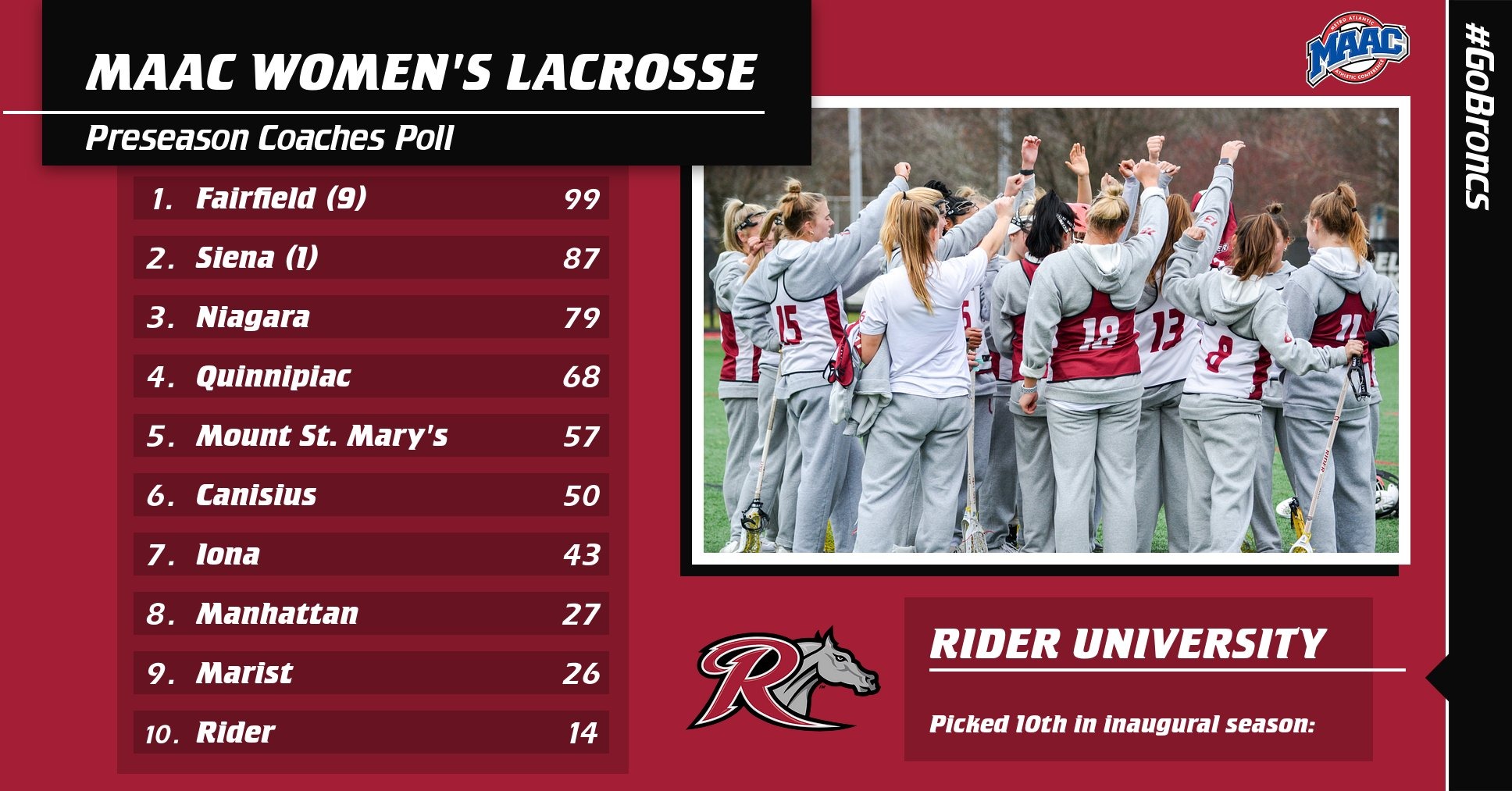 Lacrosse Picked 10th by League's Coaches in MAAC Preseason Poll Rider