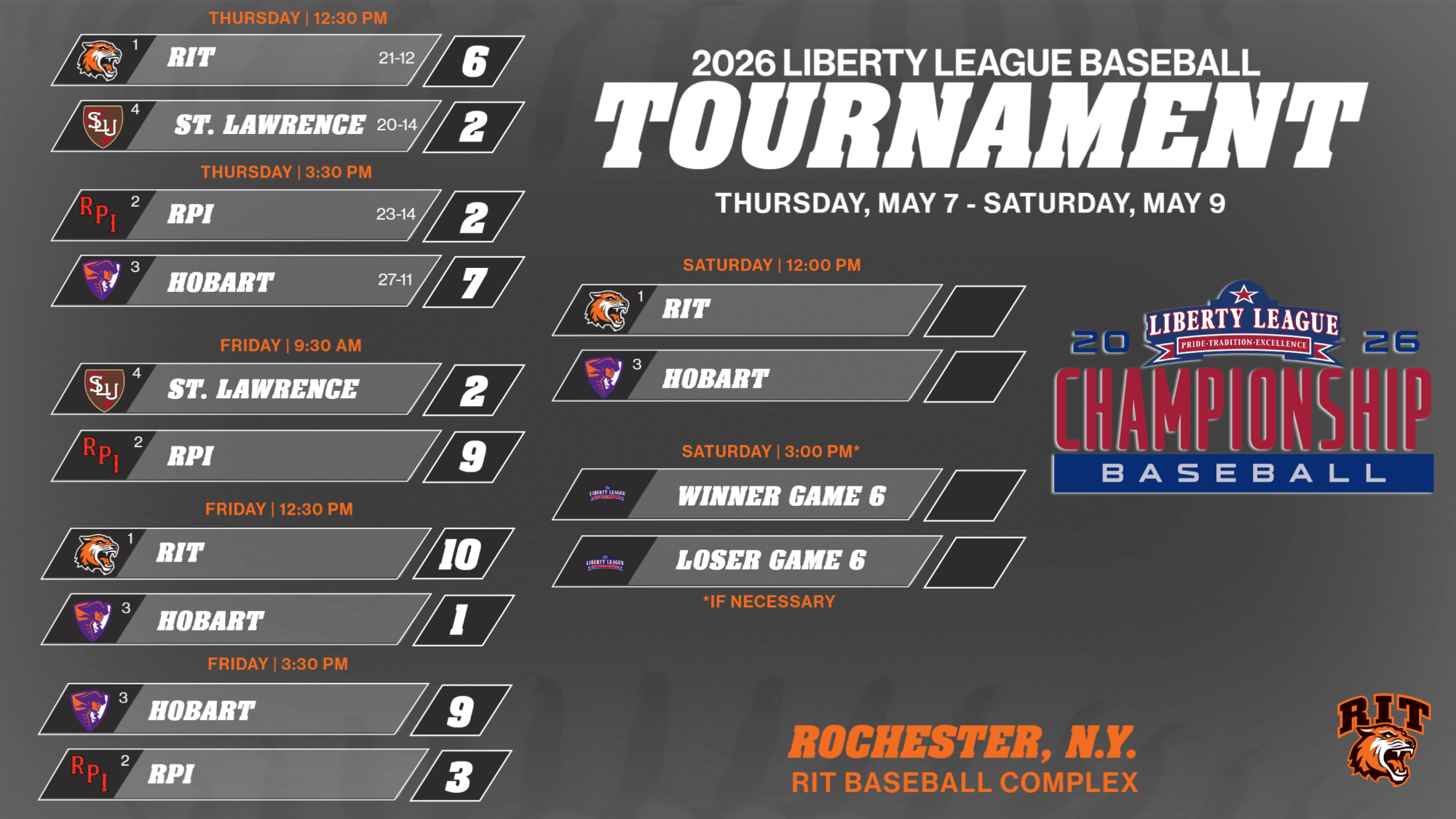 RIT and Hobart advanced to the Liberty League Tournament championship finals after winning games on Day 2