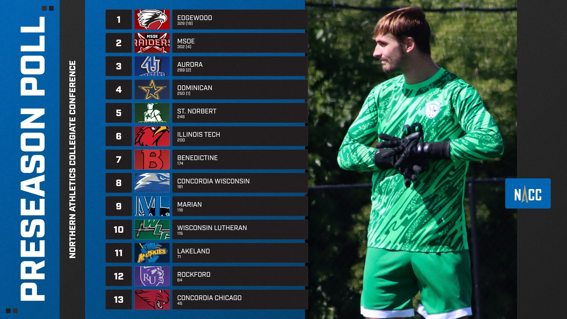 2026 MSOC preseason poll graphic