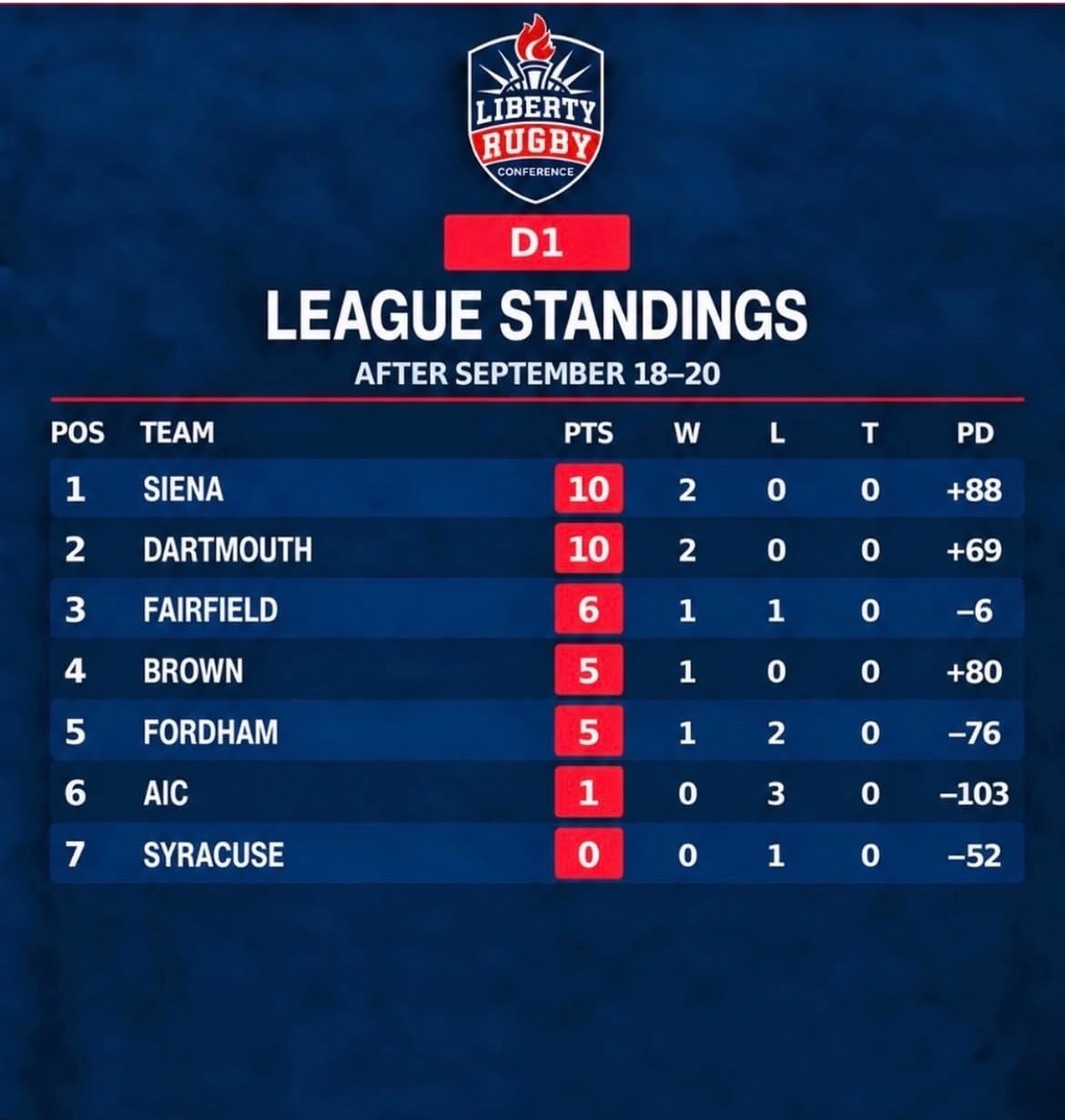 NCR Rankings September