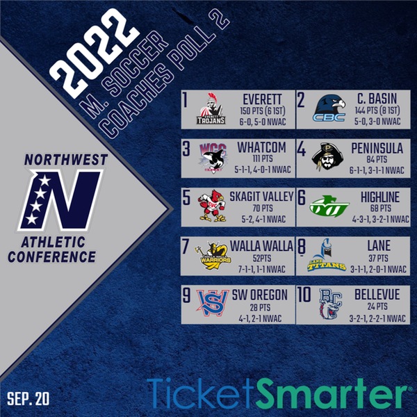 Men's Soccer Ranked 5 in the latest NWAC Coaches Poll Skagit Valley
