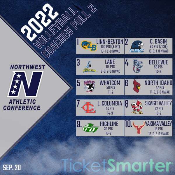 Women s Volleyball Continues To Rank Among The Best In The NWAC women-s-volleyball-continues-to-rank-among-the-best-in-the-nwac