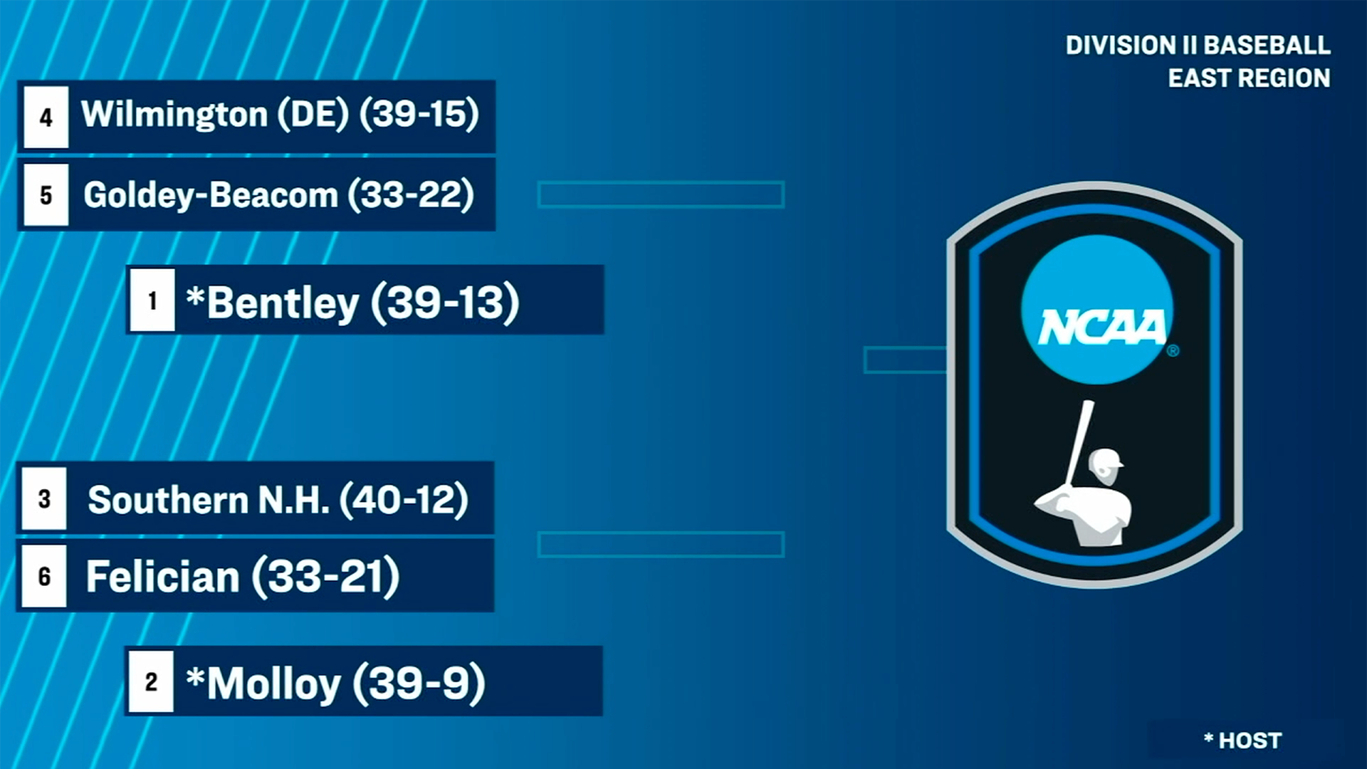 2026 NCAA Division II Baseball Championship East Regional bracket graphic