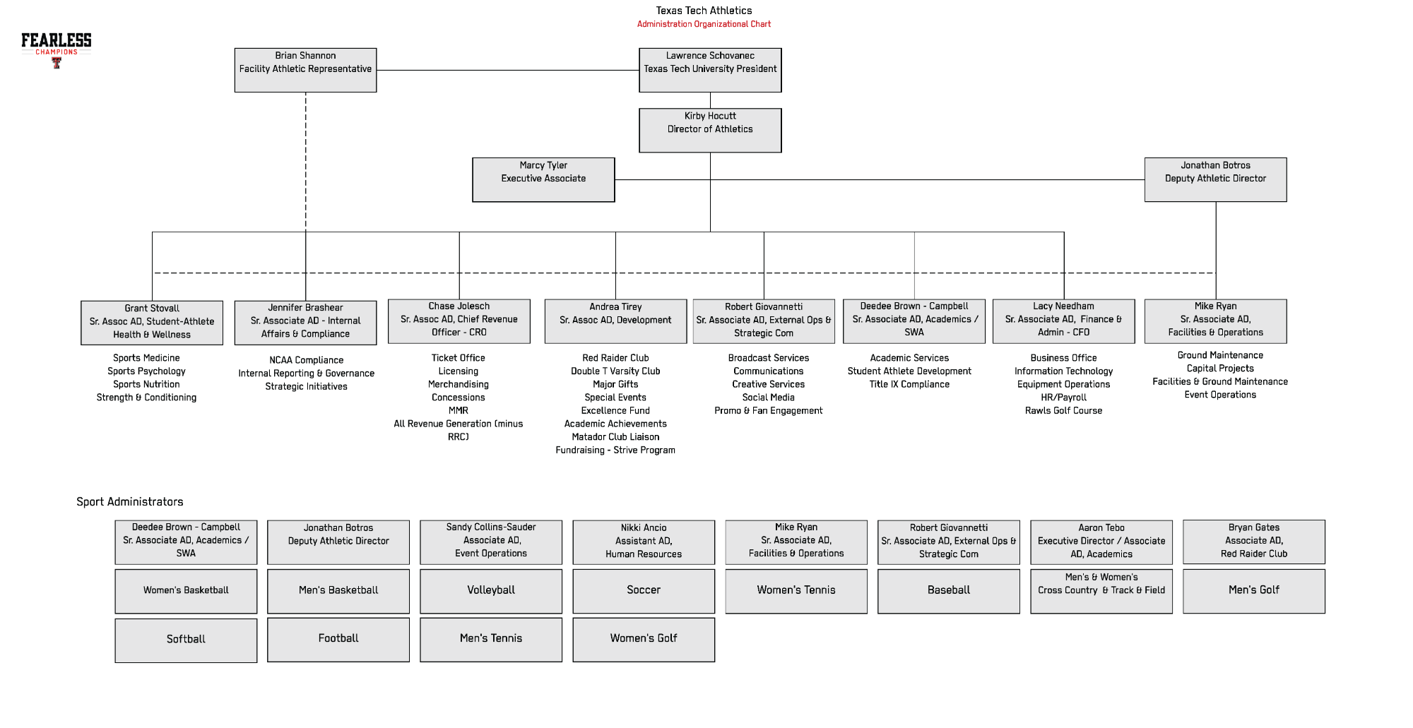 Organizational chart of Texas Tech Athletics leadership; full text version follows.