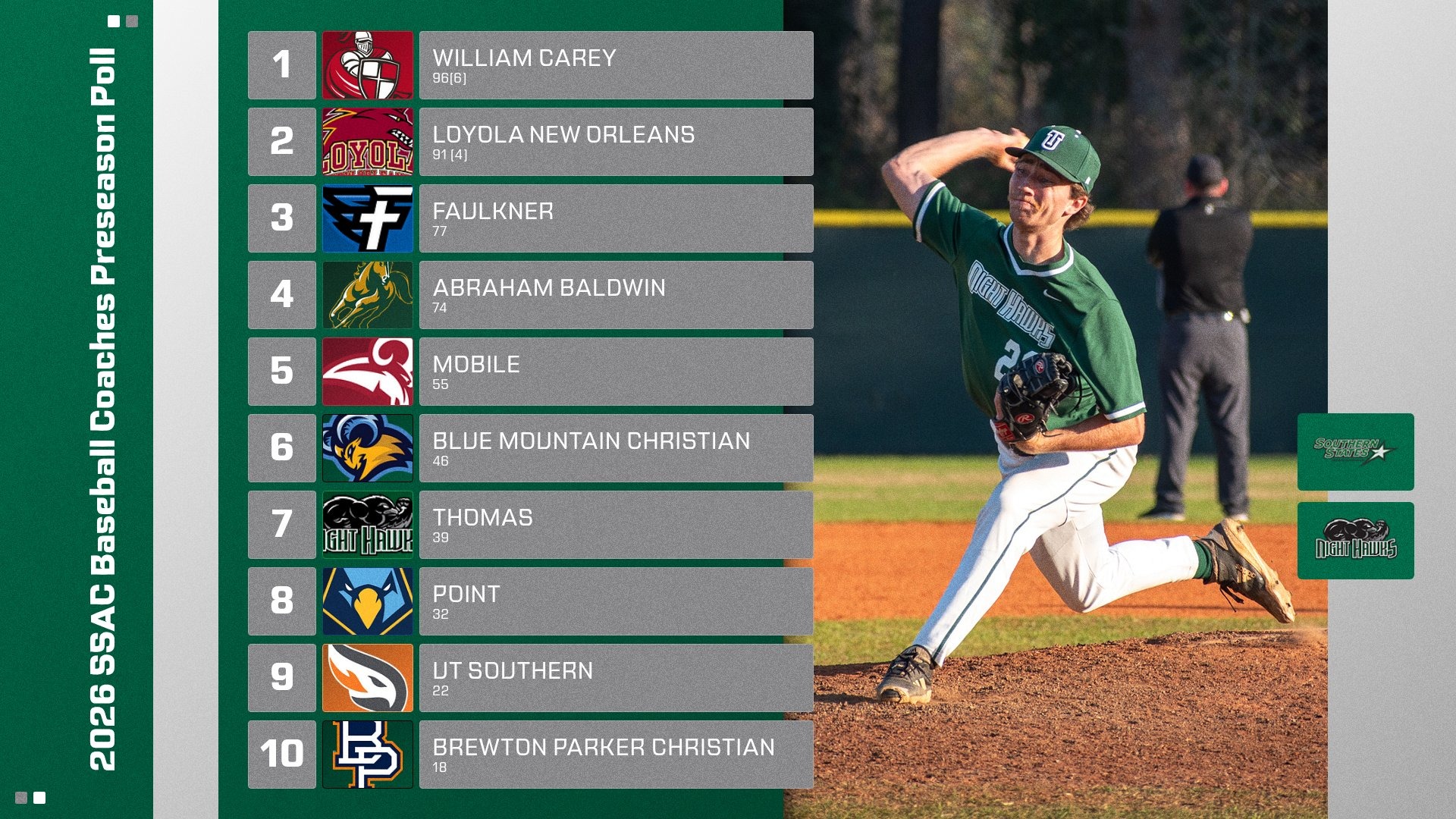 TU PICKED 7TH IN PRESEASON POLL