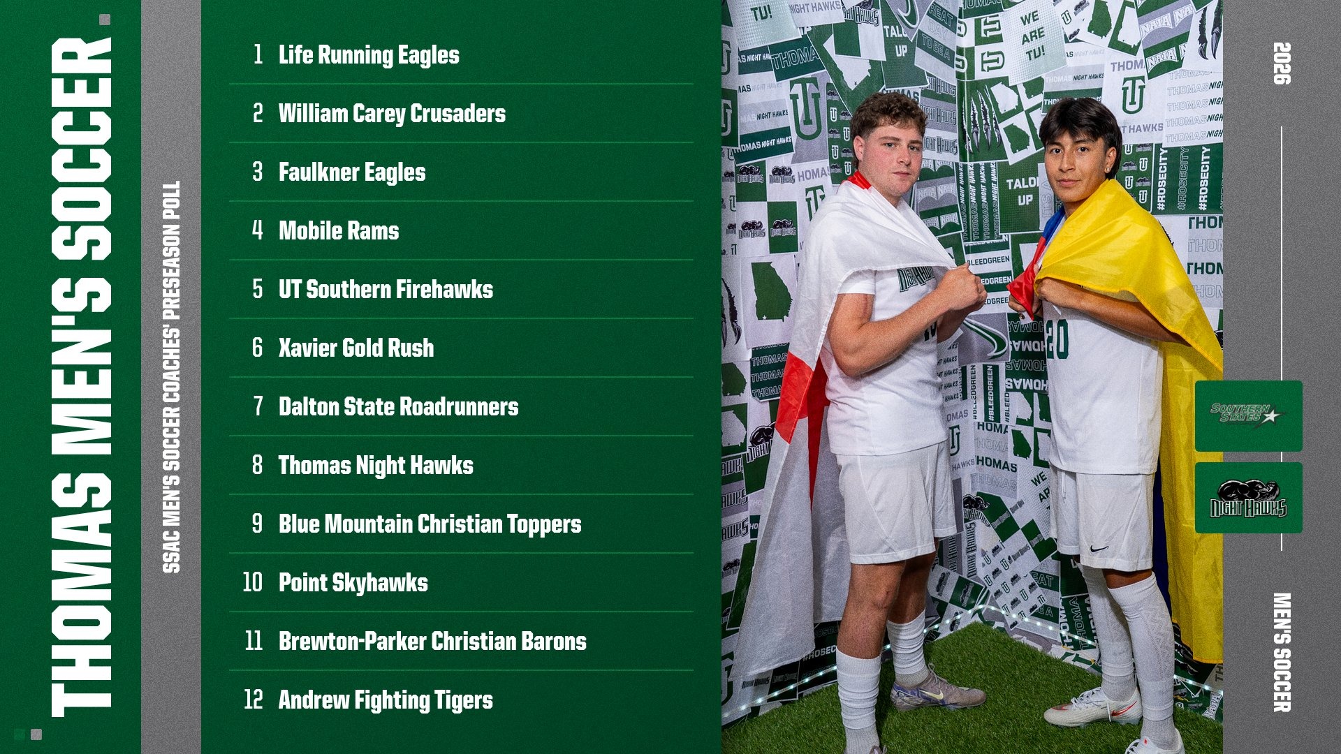 Thomas University Men's Soccer ranked eighth in SSAC Coaches' Preseason Poll