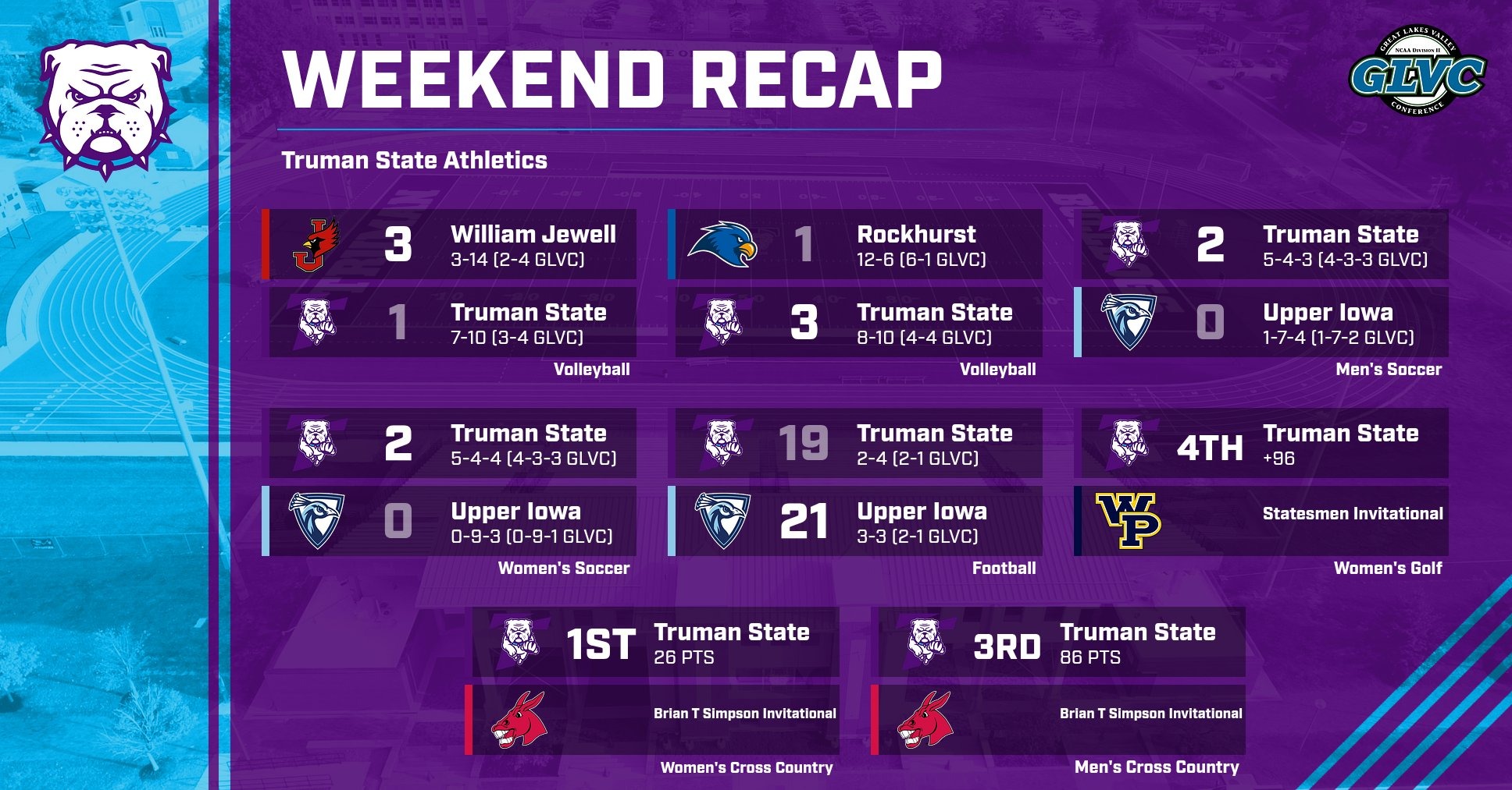 Truman State Weekend Recap 10/11/26 with results for volleyball, men's and women's soccer, cross country, golf, and football