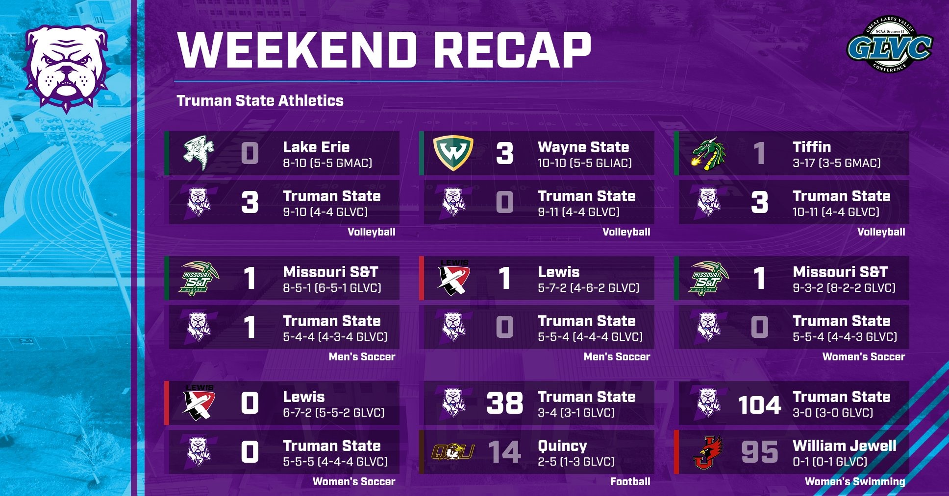 Truman Weekend Recap 10/17/2026 with scores for men's and women's swimming, soccer, volleyball, and football