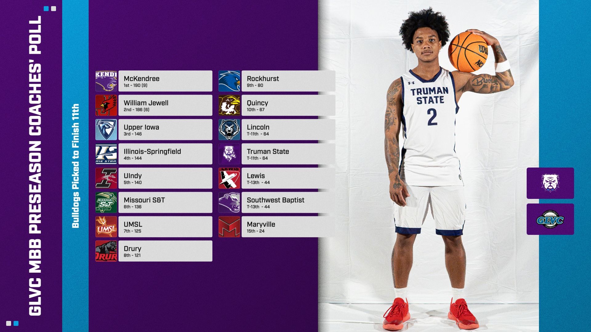 2026-27 GLVC Men's Basketball Preseason Poll with Truman State Ranked 11th